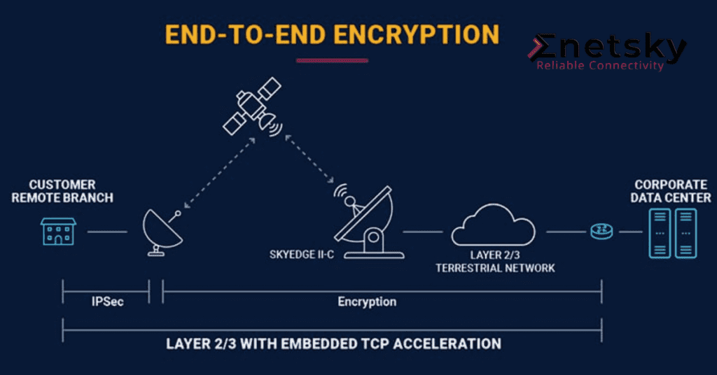 Enterprise level fully dedicated bandwidth to single or multiple sites anywhere in the Africa , up to 155Mbps